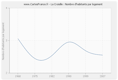 La Croisille : Nombre d'habitants par logement